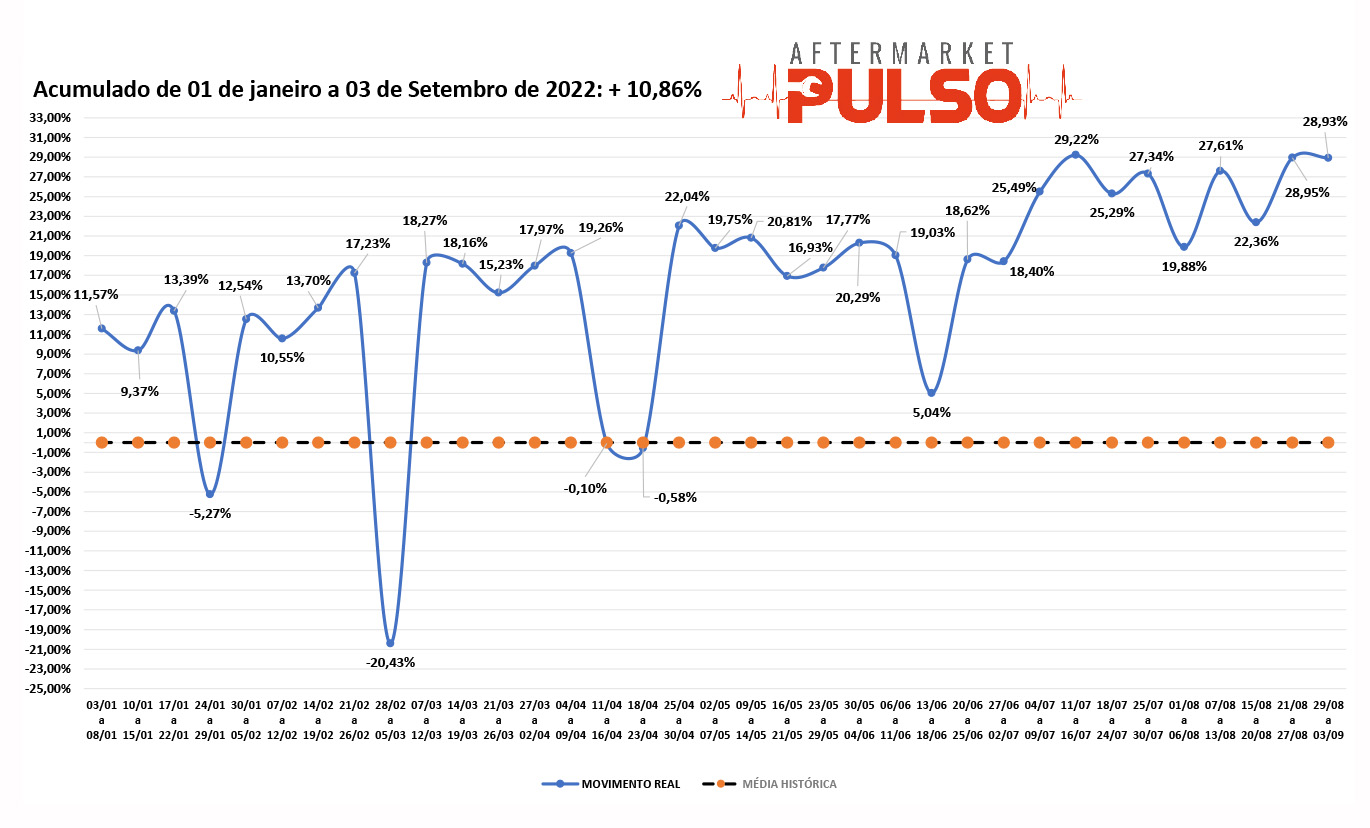 You are currently viewing Explosão no mercado de reposição!